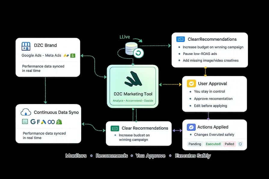 D2C Marketing Tool Workflow
